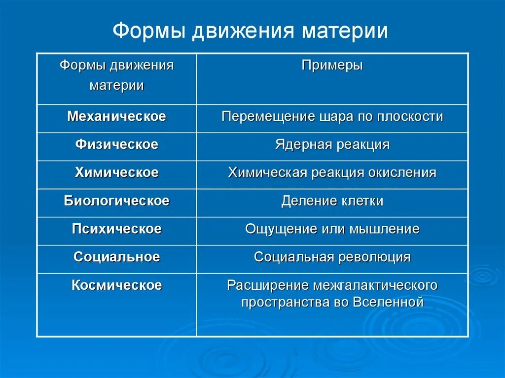 Назовите формы движения. Формы движения материи в философии. Механическая форма движения философия. Движение материи в философии пример. Химическая форма движения материи примеры.