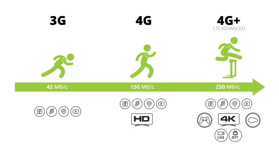 4 лте. Разница LTE И 4g. 4g и 4g LTE В чем разница. Скорость 3g и 4g. LTE Эволюция.