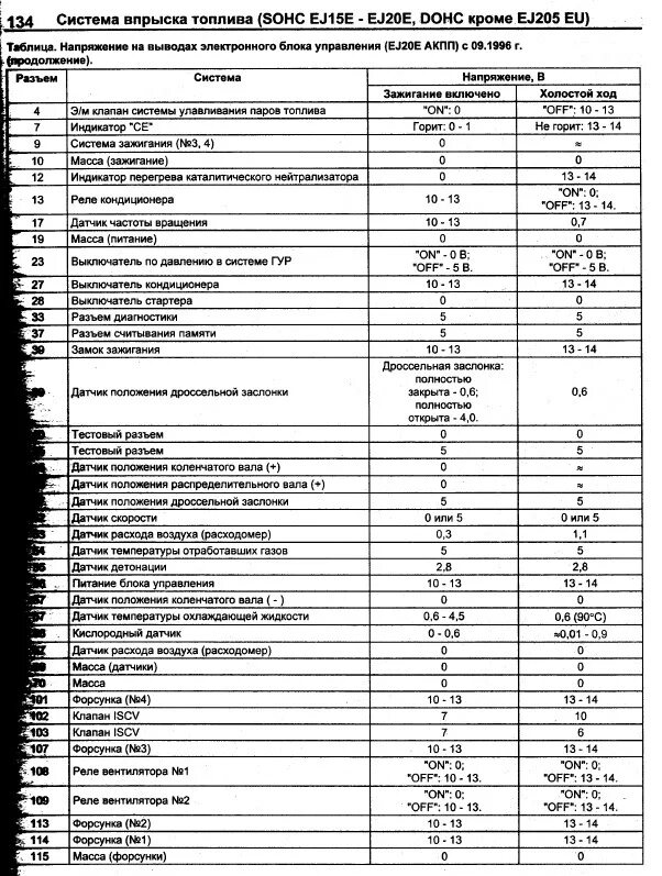 Расход воздуха на хх. ЭБУ ej254. Показания расходомера воздуха Subaru. Выводы электронного блока управления EJ ve. Таблица диагностики ej205.