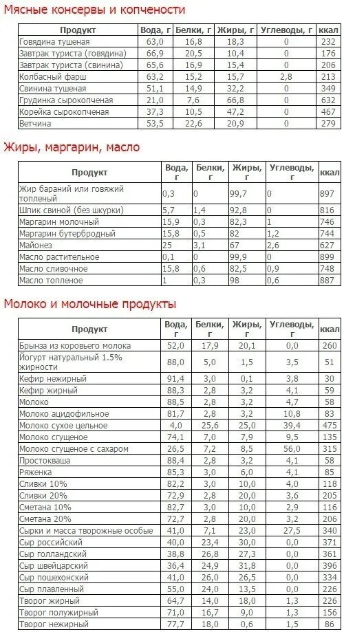 Содержание белков жиров и углеводов в продуктах питания таблица. Таблица белков жиров и углеводов в продуктах питания на 100 грамм. Содержание белка жиров и углеводов в продуктах таблица на 100 грамм. Таблица калорийности белков жиров и углеводов продуктов на 100 грамм. Содержание белка в продуктах с калорийностью