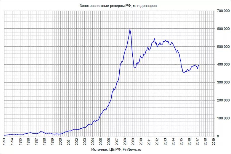 ЗВР России по годам график. Международные резервы РФ график. Золотовалютные резервы России график по годам. Динамика золотовалютных резервов России. Звр цб рф