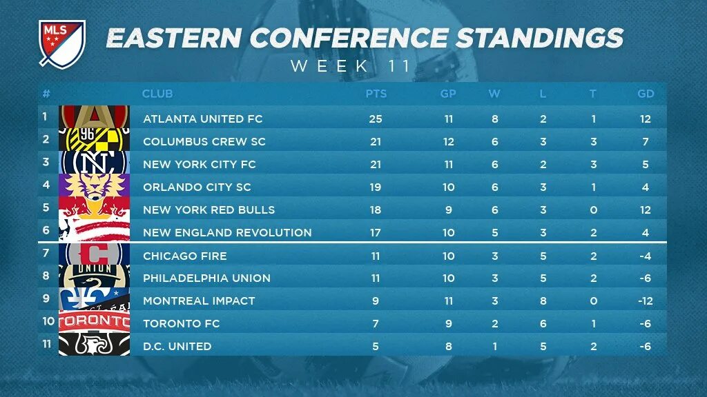 Футбол чемпионат млс турнирная таблица. МЛС чемпионы по годам. МЛС таблица. МЛС футбол таблица. MLS таблица.