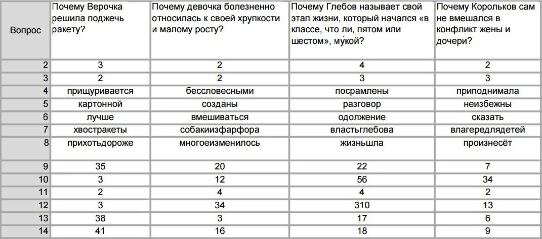 Вариант огэ мобильный интернет. 44 Регион русский ОГЭ. Распределение ОГЭ по регионам 2022.