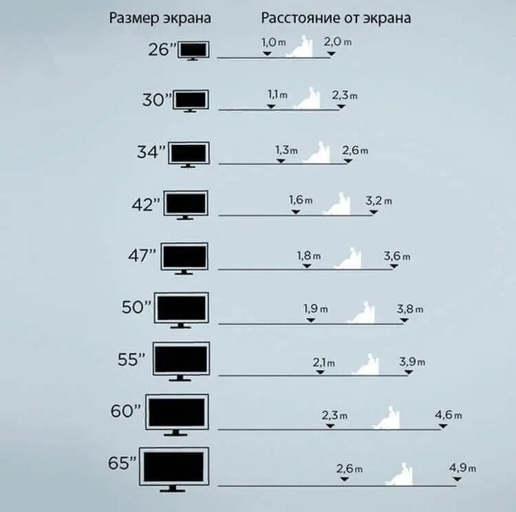 Разница между 60 и 120. Диагонали телевизоров в дюймах и сантиметрах самсунг. Какое расстояние должно быть до телевизора 50 дюймов 4к. Диагональ телевизора 65 дюймов в сантиметрах. Дюймы в телевизорах таблица размеров.
