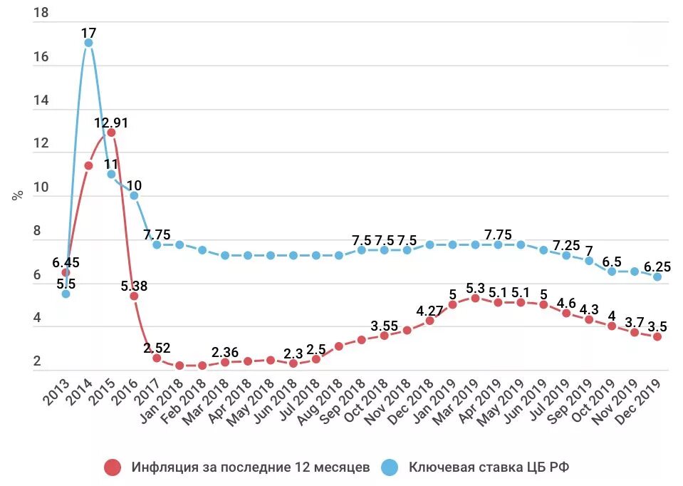 Ставка годовых цб. Ключевая ставка и инфляция график. Ключевая ставка ЦБ РФ. Ключевая ставка ЦБ В 2014 году. Ставка ЦБ И инфляция.