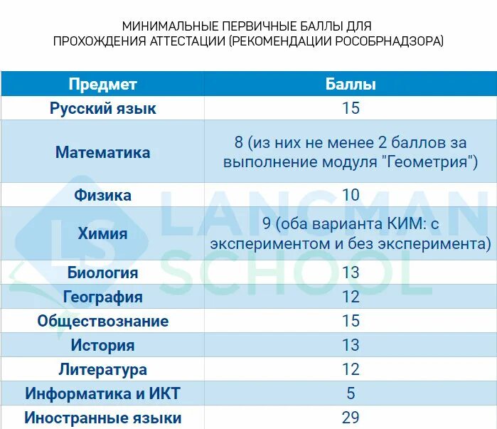 Проходной балл для прохождения. Минимальный балл по обществознанию ОГЭ. Минимальные баллы для прохода ОГЭ. Минимальный балл прохождения ЕГЭ. Сколько надо набрать обществознание огэ