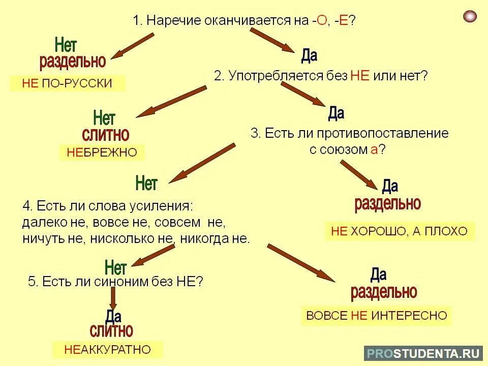 Предложение с наречием и частицей. Слитное и раздельное написание не с наречиями. Таблица слитного и раздельного написания наречий алгоритм. Слитное и раздельное написание не с наречиями примеры. Схема слитного и раздельного написания не с наречиями.