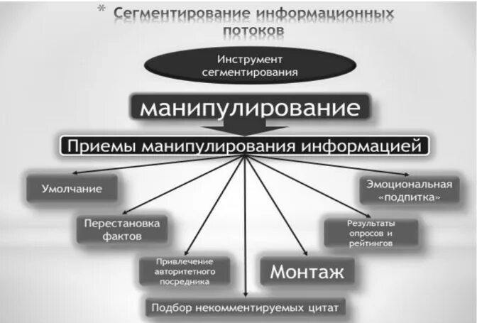 Приемы сми. Виды манипуляций информацией. Методы приёма манипуляции. Манипуляция информацией. Методы и приемы СМИ манипулирования.