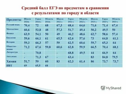 Как узнать баллы егэ