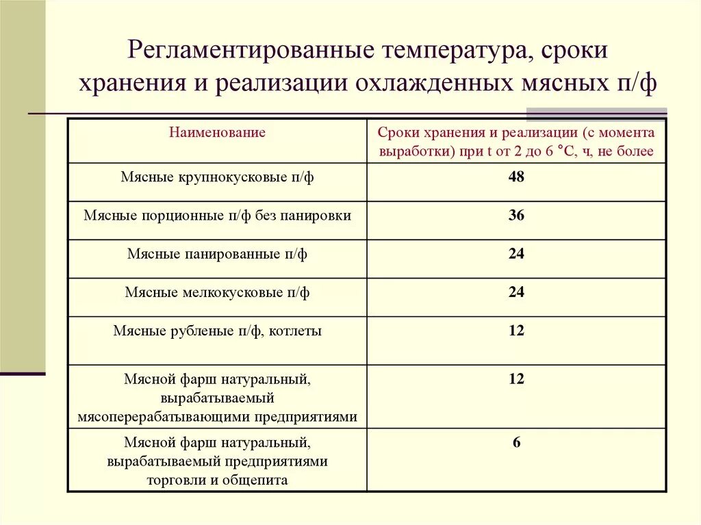 Срок хранения заморозки. Сроки хранения некоторых мясных продуктов. Срок годности охлажденного мяса. Температура хранения мясного фарша. Температурный режим хранения охлажденной продукции.