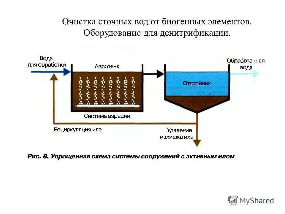 Цель очистки сточных вод. Биологический метод очистки сточных вод схема. Биохимический метод очистки сточных вод схема. Механический метод очистки сточных вод схема. Сооружение биологической очистки сточных вод схема.