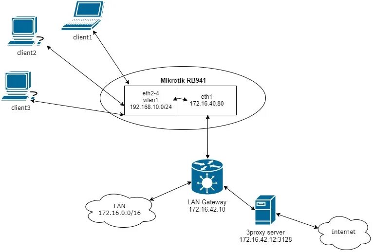 Роутер Mikrotik для VPN. Mikrotik схема. Микротик VPN маршрутизация клиента в другие подсети офисы. Микротик схема VPN.