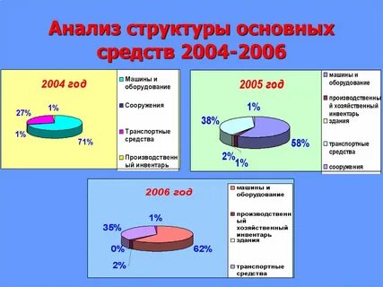 Структура основных видов услуг