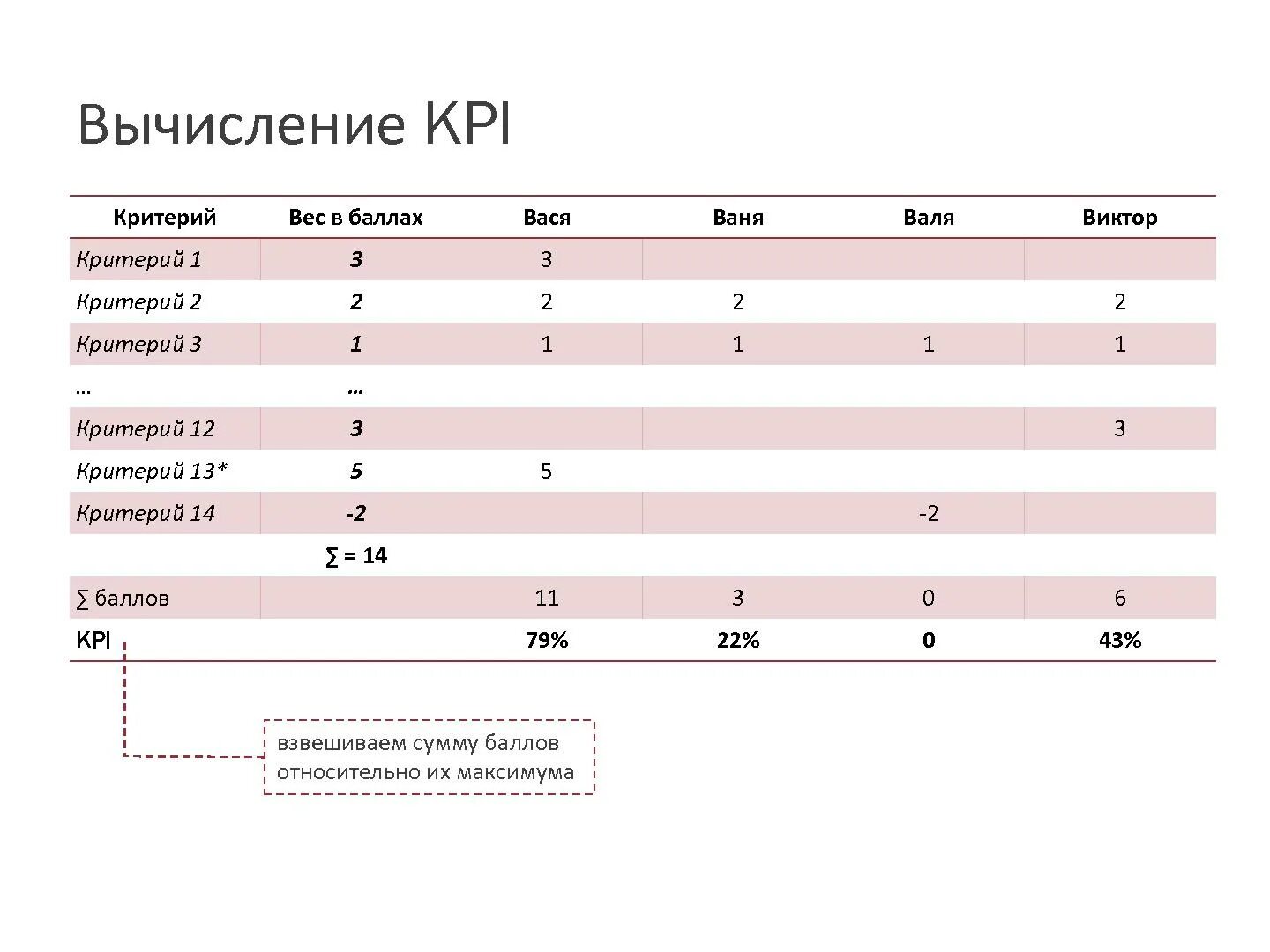 Взвешенная сумма баллов. Вес оценок по взвешенному Баллу. Вес критерия. Весы критерии.