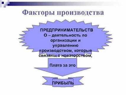 Факторы производственной деятельности