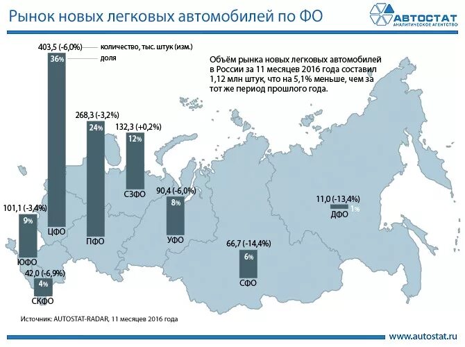 Производство легковых автомобилей в России. Количество авто по регионам. Численность автомобилей в России. Количество зарегистрированных автомобилей по регионам.