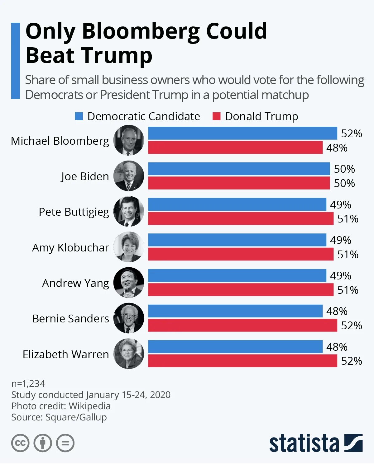Выборы в сша рейтинг кандидатов. Выборы в сша 2016 клинтон. Кандидаты выборов 2020 сша. Кандидаты в президенты сша 2020 список. Выборы в сша 2020 кандидаты.