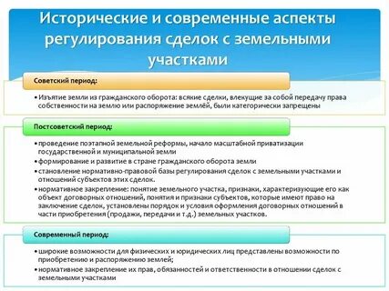 Виды земельных сделок