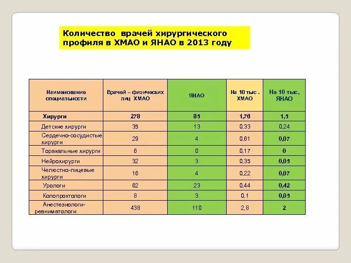 Врачебные специальности хирургического профиля. Количество врачей. Число физических лиц врачей это. Врачи хирургического профиля список.