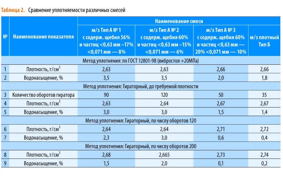 Асфальт какие марки. Асфальтобетонную смесь Тип б марка 1 вес. Плотность асфальтобетона Тип б марка 2. Таблица смеси асфальтобетона. Плотность асфальтобетона Тип б марка 1.