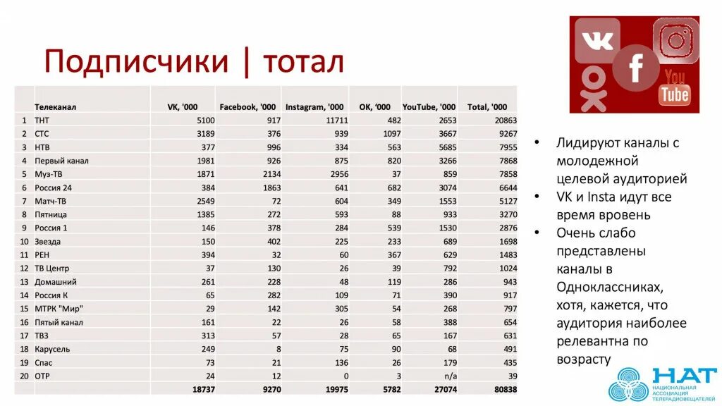 Канал с самым большим количеством подписчиков. Самый большой канал по количеству подписчиков. На каком канале больше всего подписчиков. Самое большое число подписчиков на ютубе в мире.