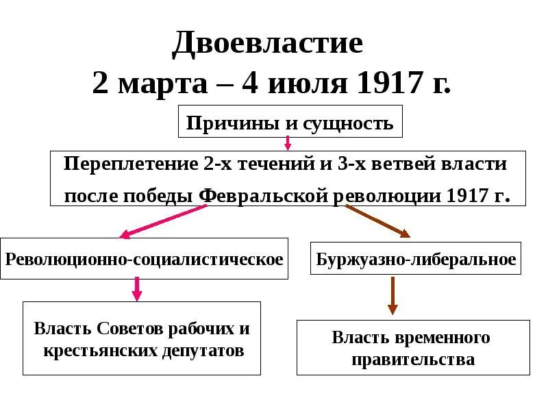 Временного правительства двоевластие 1917г. Правительства Февральской революции 1917 года. Двоевластие в России 1917 г схема. Схема двоевластия в России после февраля 1917. Проблема февральской революции