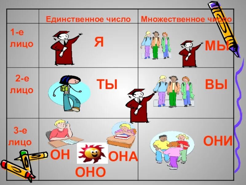 1 число единственное. 2-Е лицо. 1 Е лицо 2 лицо 3 лицо в русском языке. 1е лицо единственное число. 2е лицо множественное число.