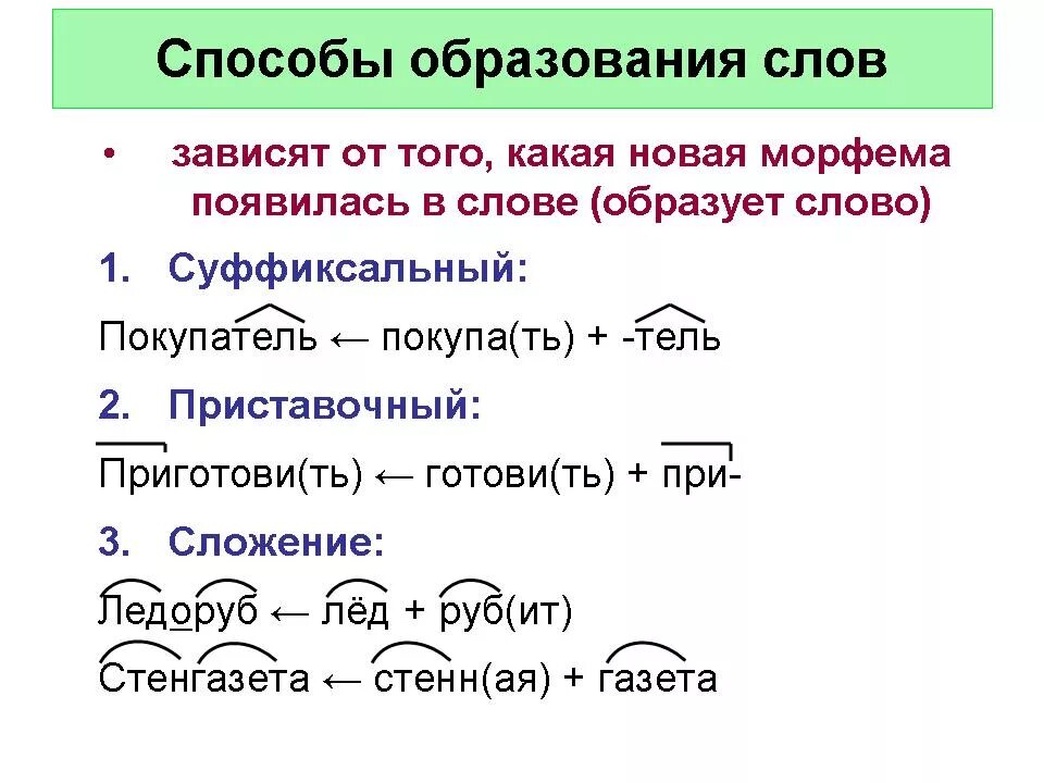 Поняла морфемы. Способы образования слов. Способысобразования слов. Способы образовани ясов. Способы образования слов в языке.