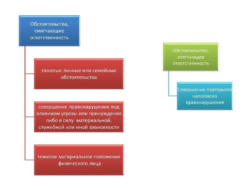 Обстоятельства смягчающие ответственность наказания. Обстоятельства смягчающие админист. Обстоятельства смягчающие и отягчающие наказание. Обстоятельства смягчающие и отягчающие наказание в уголовном праве. Обстоятельства, смягчающие и отягчающие наказание схема.