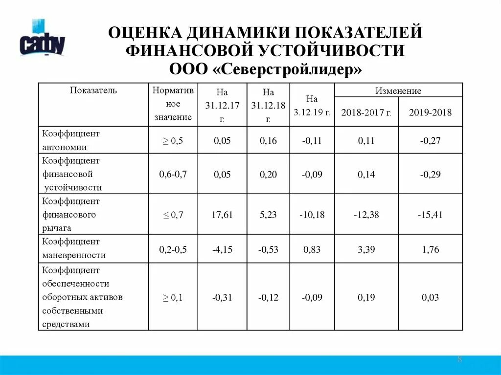 Оценка динамики показателей. Оценка финансовых показателей. Оценка динамики финансовых показателей. Оценить динамику показателей. Анализ финансовых показателей ооо