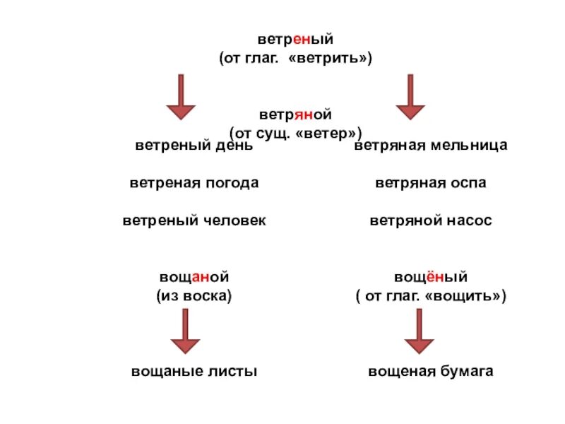 Ветрянный или ветряный. Ветреный правописание. Ветреный правило написания. Ветряной как пишется н или НН.