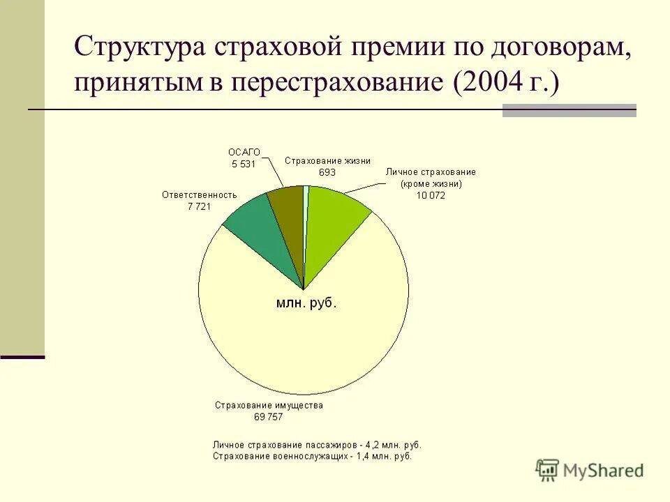 Структура премий