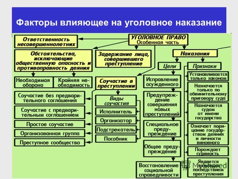 Ук рф правоохранительные органы. Факторы влияющие на уголовное наказание. Наказание в уголовном праве. Уголовное право определение.