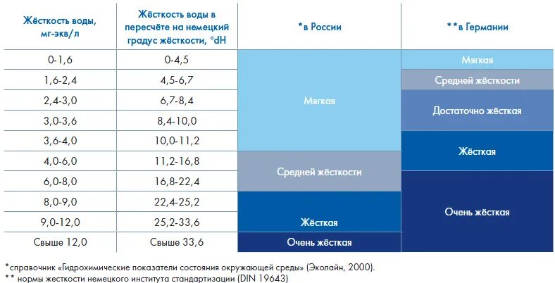 Степень воды. Показатели жесткости воды. Жесткость воды 2 мг-экв/л. Показатели жесткости воды в ммоль/л. Жесткость воды 4,6 мг-экв/л.