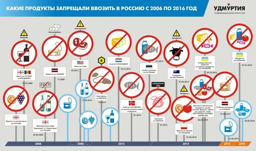 Товары запрещенные к ввозу в Россию. Запрещенные продукты к ввозу в Россию. Какие товары запрещено ввозить в Россию. Запрет ввоза продуктов в РФ. Запрет ввоза на молочную продукцию