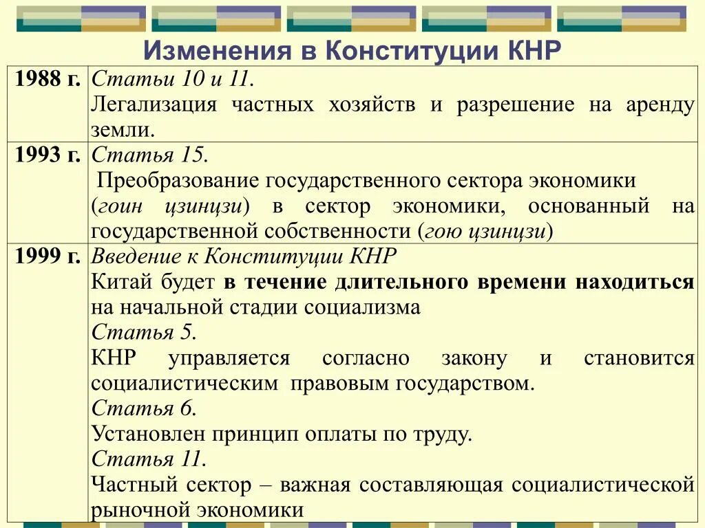 Структура Конституции КНР. Конституция Китая 1982 изменения. Структура Конституции КНР 1982. Конституция 1988 изменения.