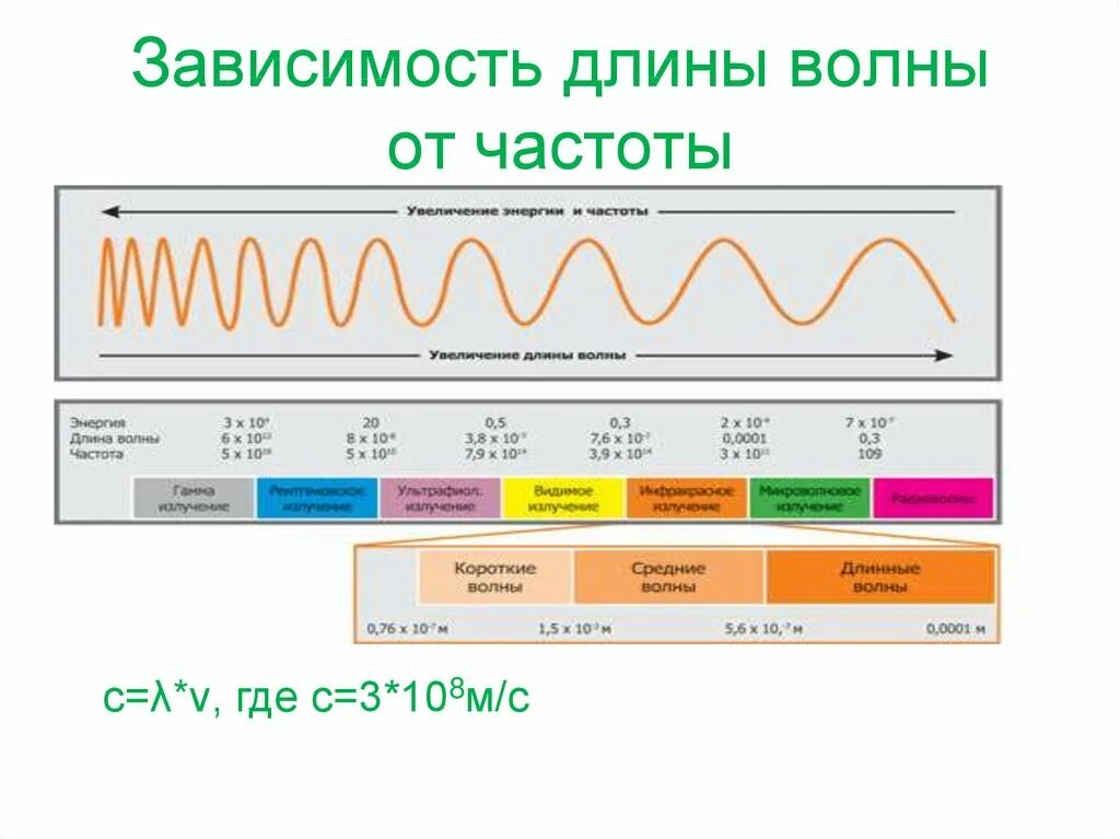 Зависимость частоты от м. Зависимость частоты и длины волны. Зависимость длины волны от частоты. Взаимосвязь длины волны и частоты. Зависимость длины электромагнитной волны от частоты.