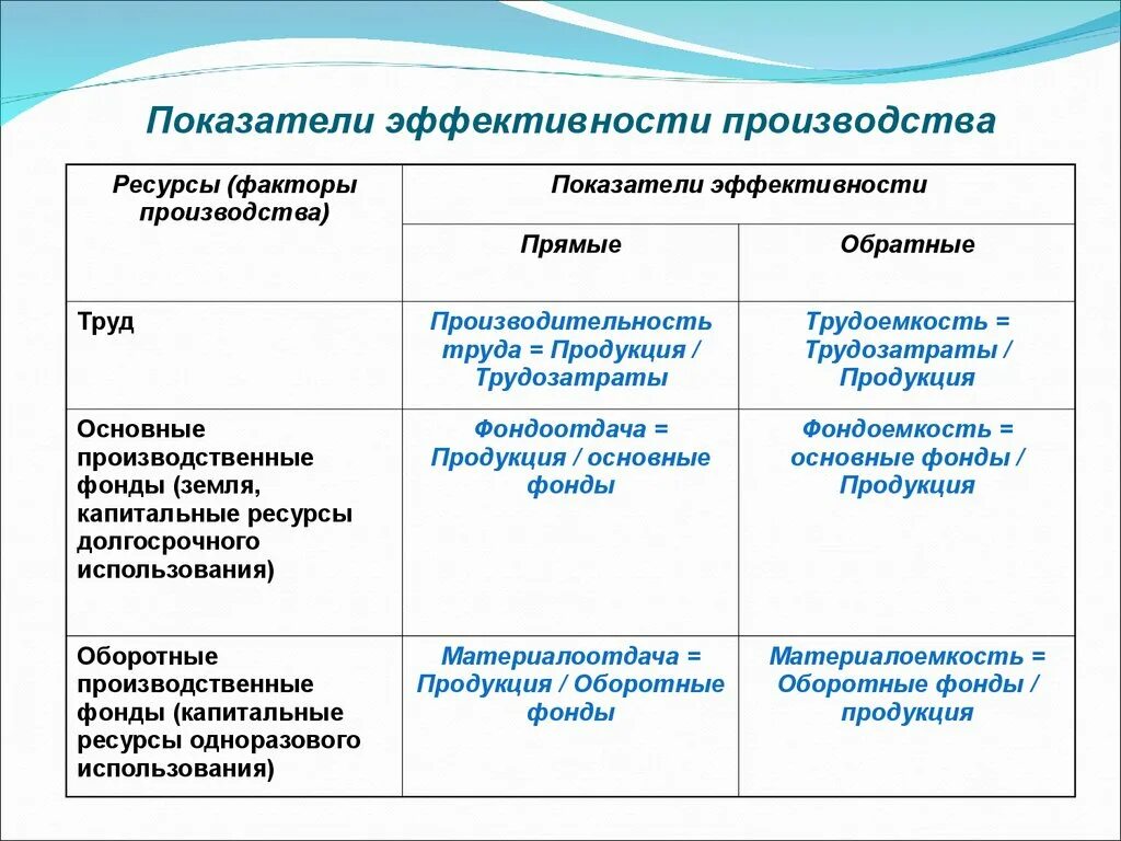 Показателем эффективности деятельности предприятия является. Показатели эффективности производства. Натуральные показатели эффективности производства. Показатели экономической эффективности производства характеристика. Показатель характеризующий степень эффективности изготовления.