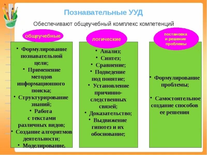 Приемы освоения урока. Формулировка познавательных УУД. Познавательные учебные действия это по ФГОС. В сфере познавательных УУД формируется. Что входит в Познавательные УУД начальная школа.