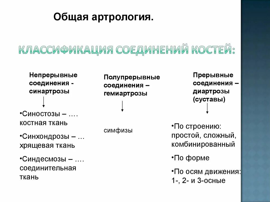 Классификация видов соединения костей. Классификация соединений костей скелета. Классификация непрерывных соединений костей. Классификация соединений артрология.