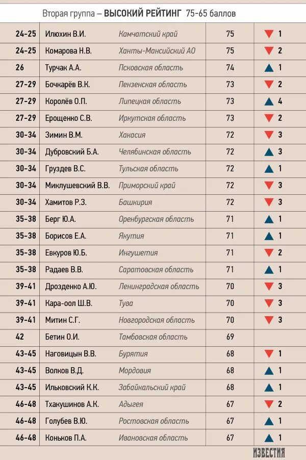 Города россии список область. Список регионов. Регионы России список. Список регионов РФ по алфавиту. Регионы РФ список.