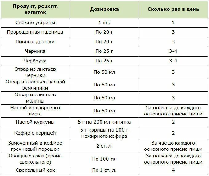 Продукты понижающие уровень сахара