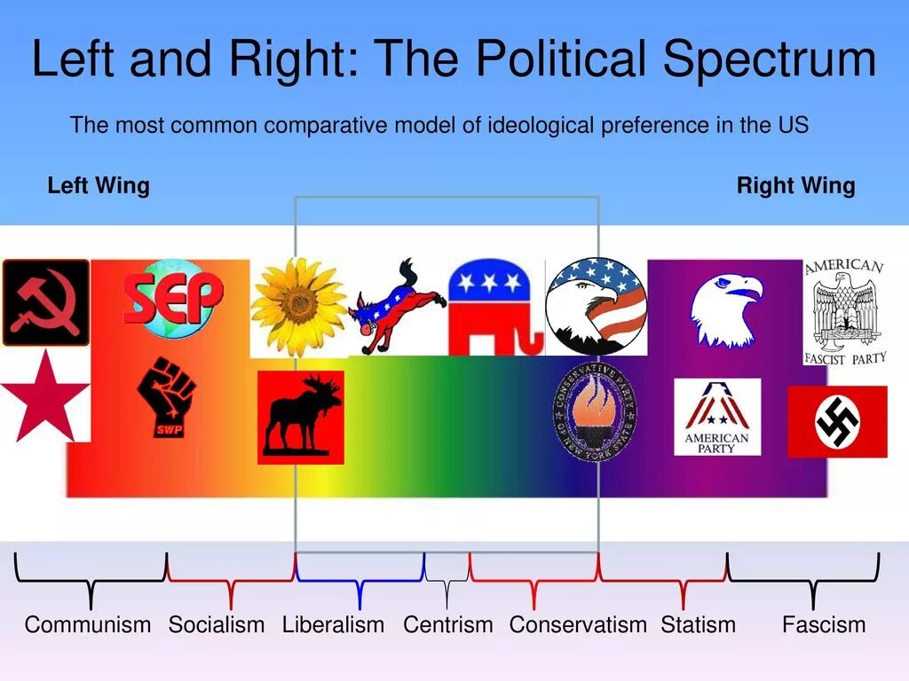Left parties. Left and right political spectrum. right political spectrum. left wing right wing. right wing в политике.