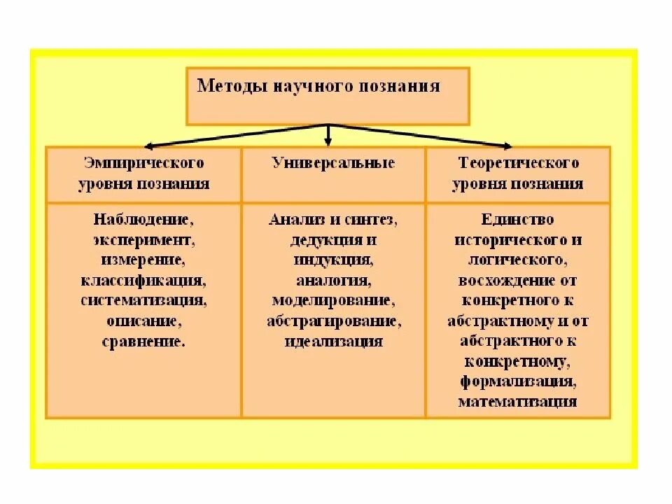 Эмпирический рациональный. Перечислите основные методы научного познания. Методы исследования по основанию уровня научного познания делятся на. Перечислите Общие методы научного познания. Как метод научного познания.