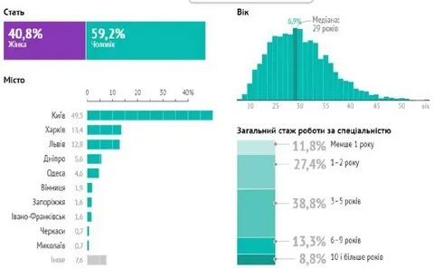 Сколько получает it специалист