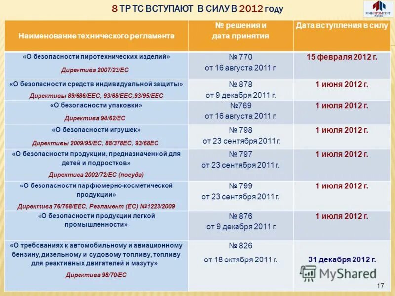 От 28 июня 2012 г 17. Наименование технического регламента. Наименование регламента. Дата вступления в силу. Когда вступает в силу технический регламент.