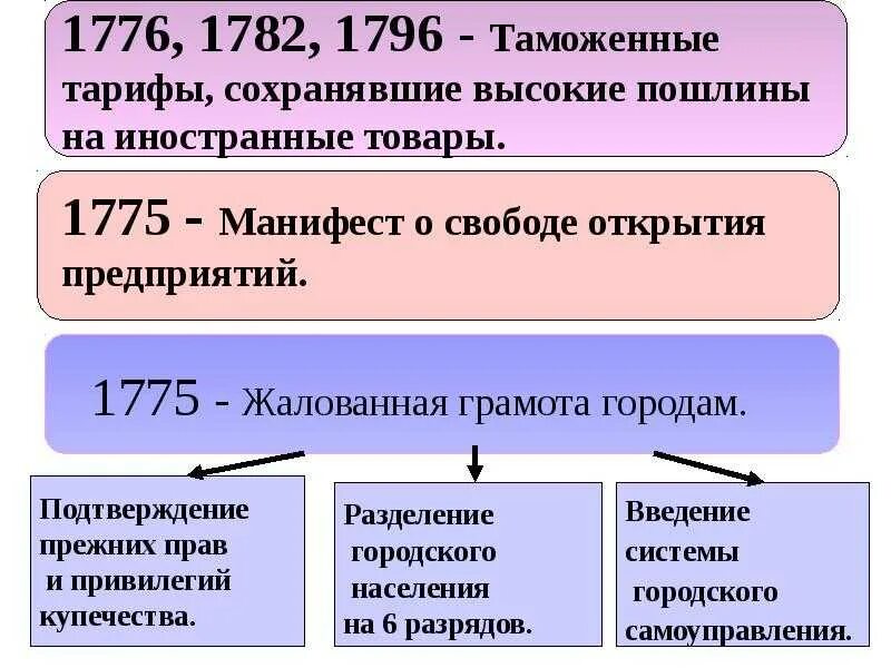 Экономическое развитие россии в 1762 1796. Внутренняя политика Екатерины 2. Внутренняя политика Екатерины II (1762-1796) таблица. Внутренняя политика Екатерины 2 таблица. Внутренняя политика Екатерины Великой 1762-1796.
