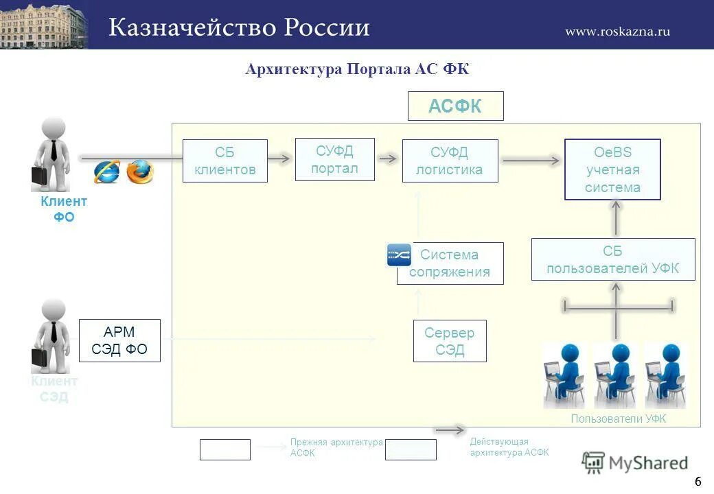 Суфд интерфейс. Программа уфк. Суфд. Форма федерального казначейства. Платежное поручение в электронном бюджете.
