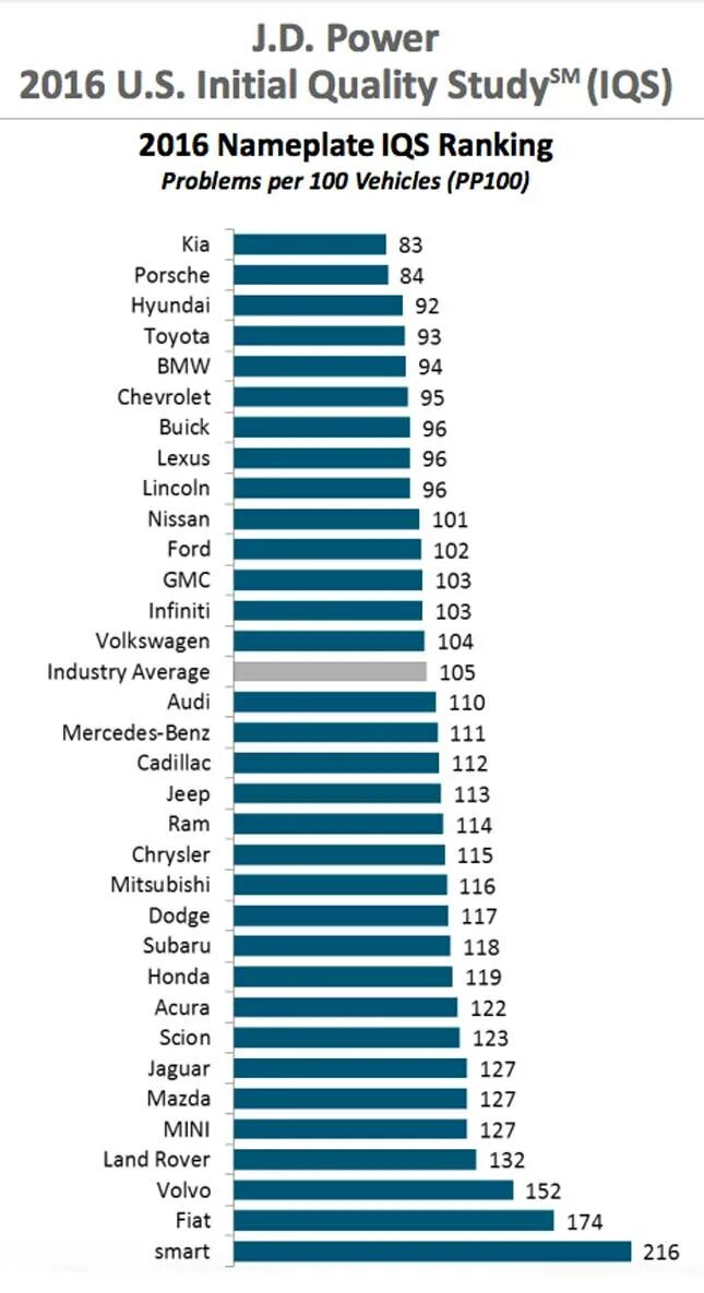 Самый надёжный автомобиль в мире. Самая надежная машина. Статистика поломок автомобилей. Статистика надежности автомобилей. Рейтинг надежности автомобилей 2024