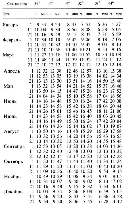 Световой день продолжительность таблица
